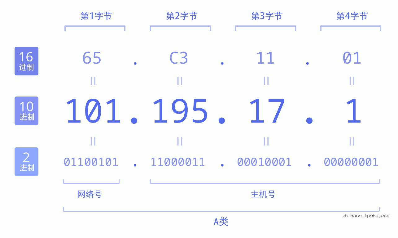 IP地址:101.195.17.1 数据结构图 二进制 十进制 十六进制 IPv4: 101.195.17.1 网络类型 网络号 主机号
