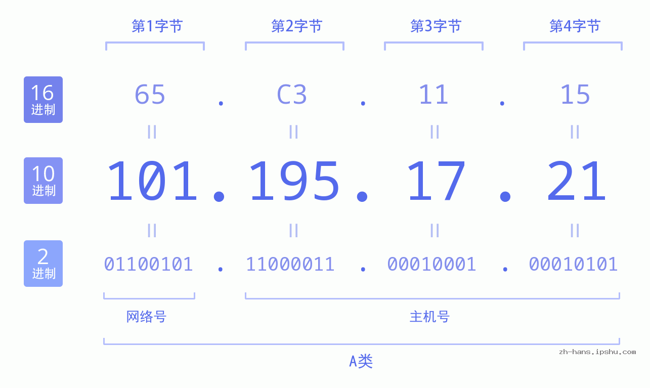 IP地址:101.195.17.21 数据结构图 二进制 十进制 十六进制 IPv4: 101.195.17.21 网络类型 网络号 主机号