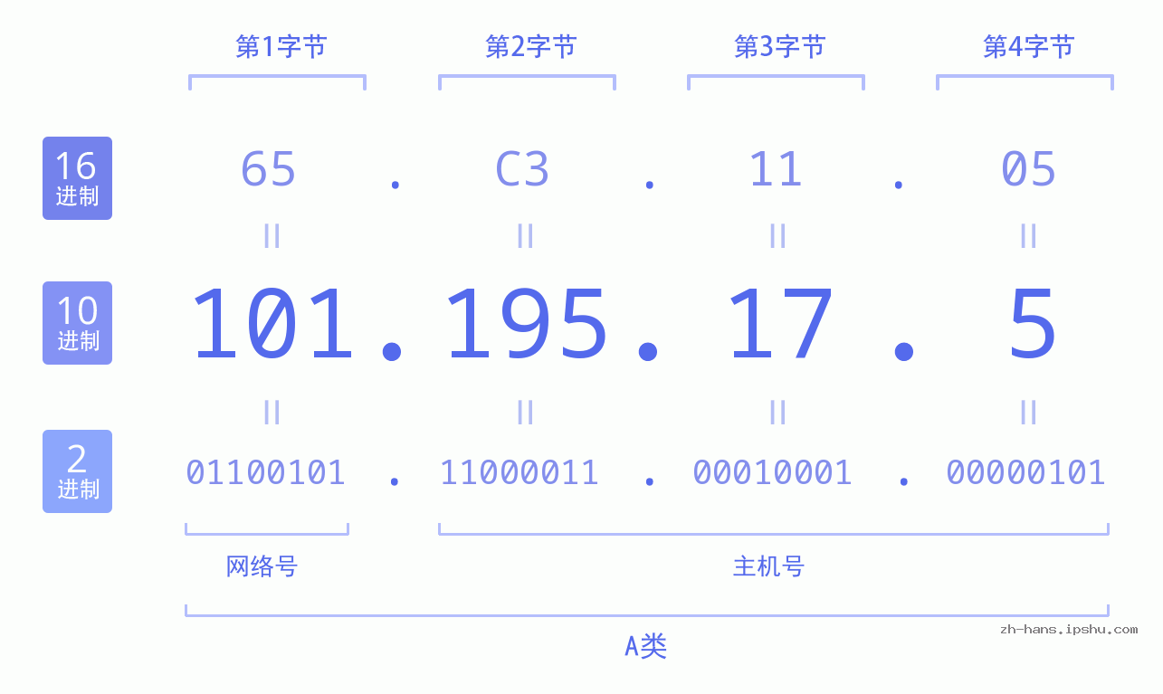 IP地址:101.195.17.5 数据结构图 二进制 十进制 十六进制 IPv4: 101.195.17.5 网络类型 网络号 主机号