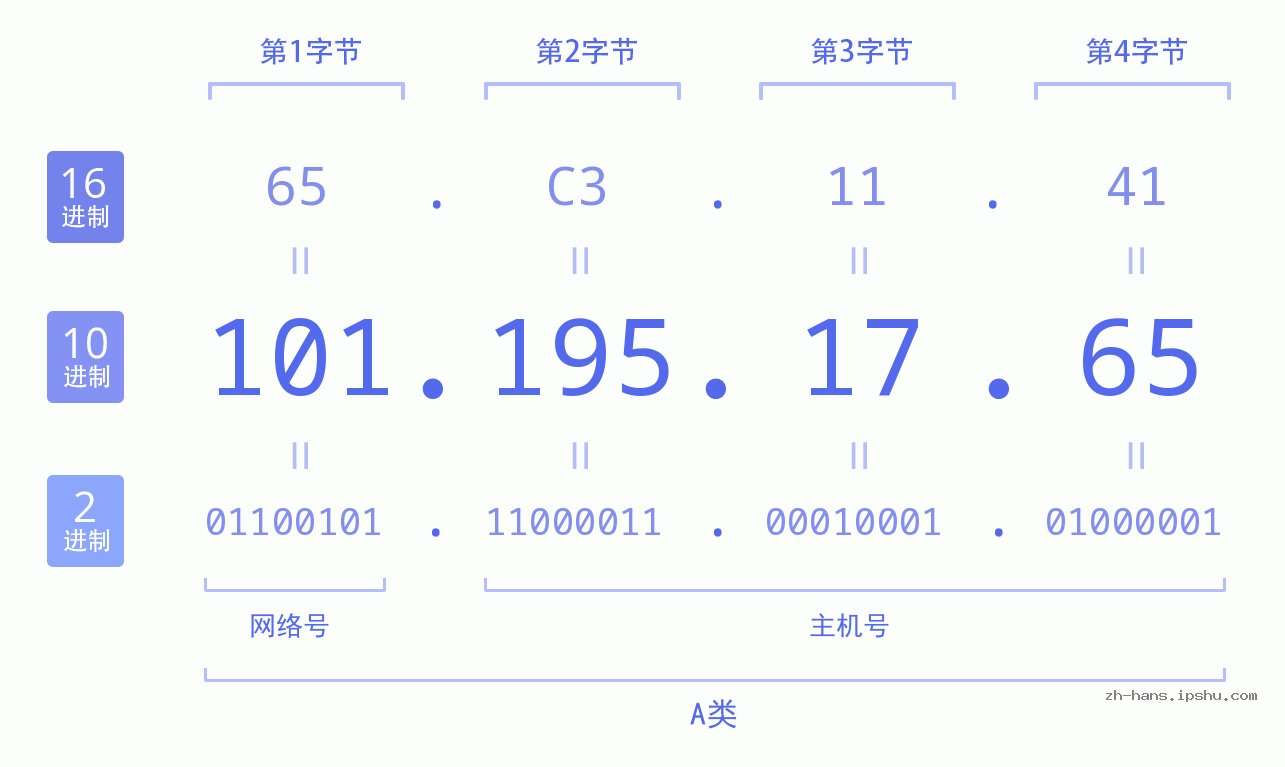 IP地址:101.195.17.65 数据结构图 二进制 十进制 十六进制 IPv4: 101.195.17.65 网络类型 网络号 主机号