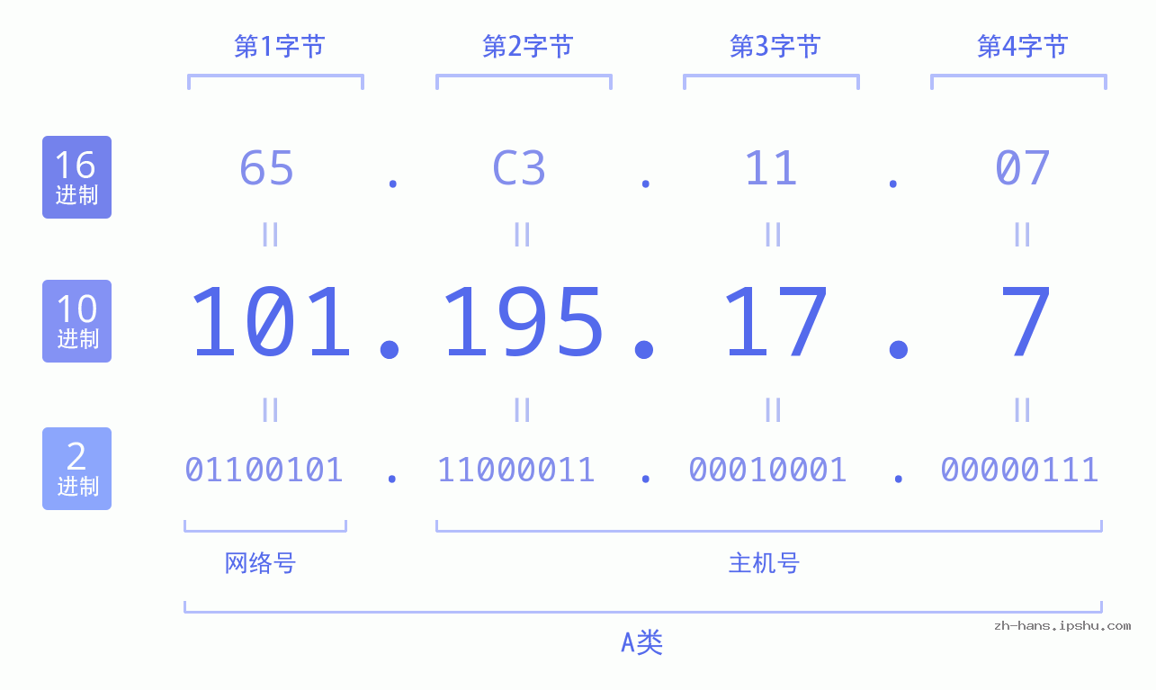 IP地址:101.195.17.7 数据结构图 二进制 十进制 十六进制 IPv4: 101.195.17.7 网络类型 网络号 主机号