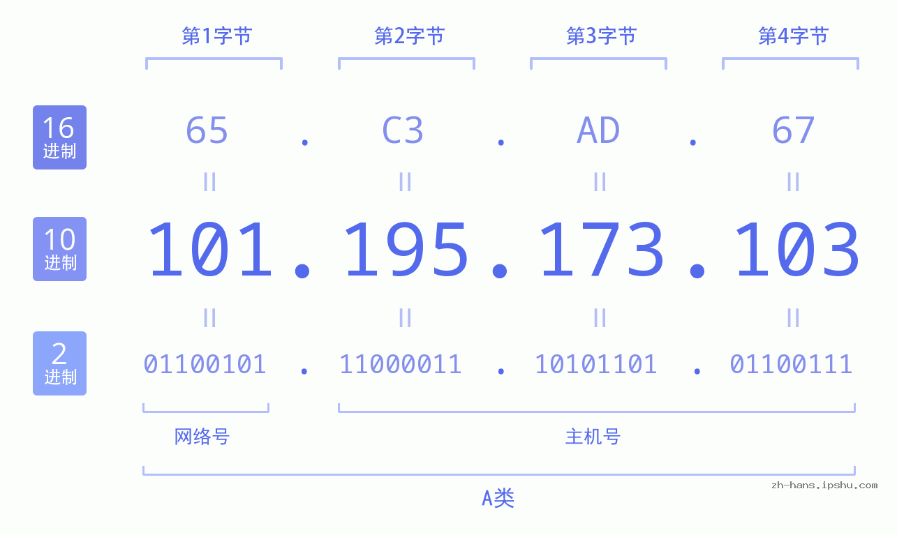 IP地址:101.195.173.103 数据结构图 二进制 十进制 十六进制 IPv4: 101.195.173.103 网络类型 网络号 主机号