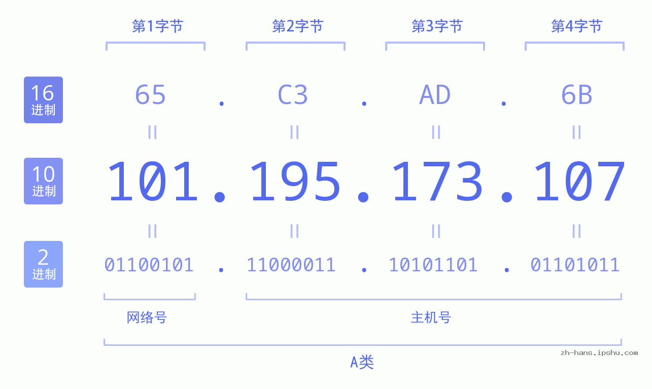 IP地址:101.195.173.107 数据结构图 二进制 十进制 十六进制 IPv4: 101.195.173.107 网络类型 网络号 主机号