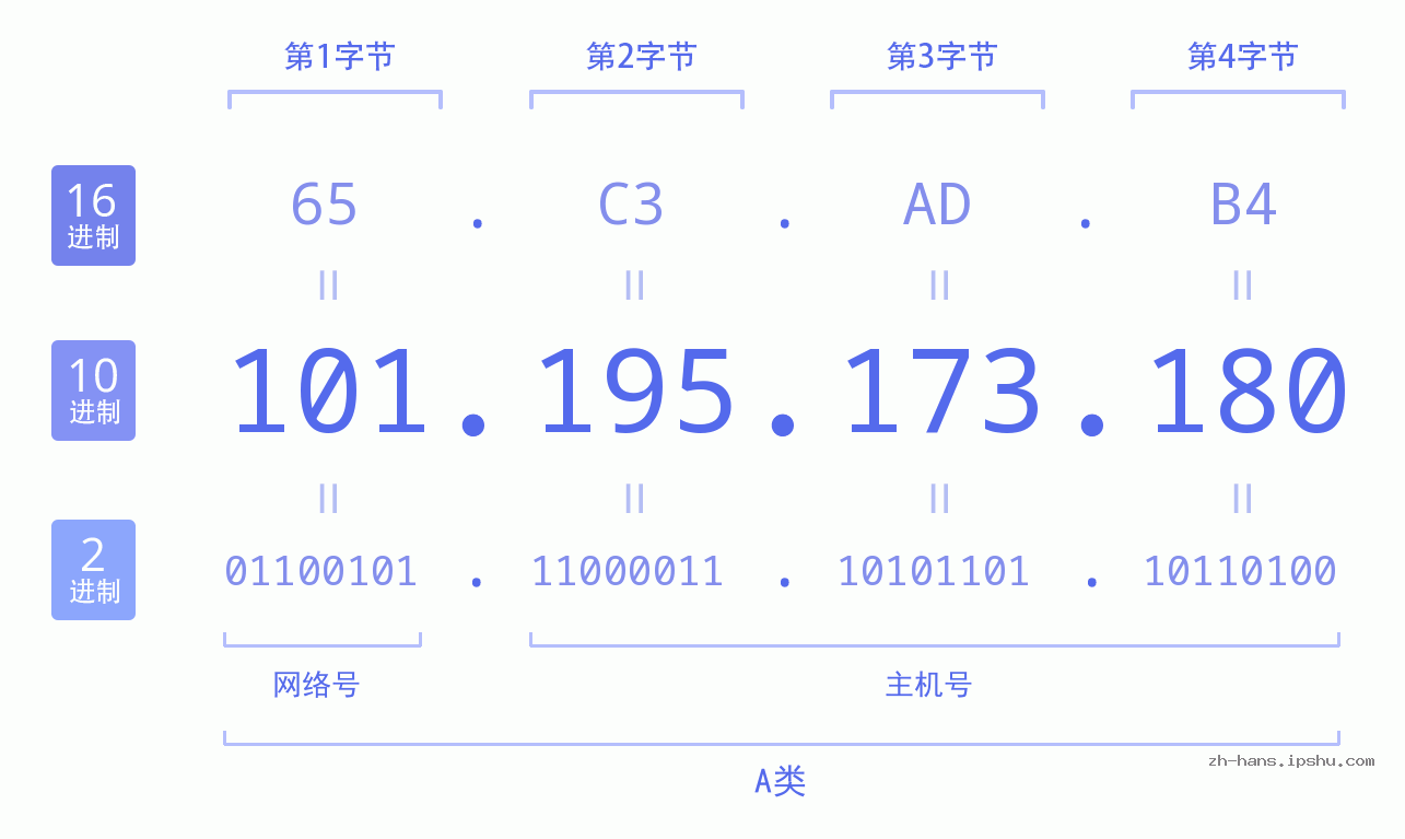 IP地址:101.195.173.180 数据结构图 二进制 十进制 十六进制 IPv4: 101.195.173.180 网络类型 网络号 主机号