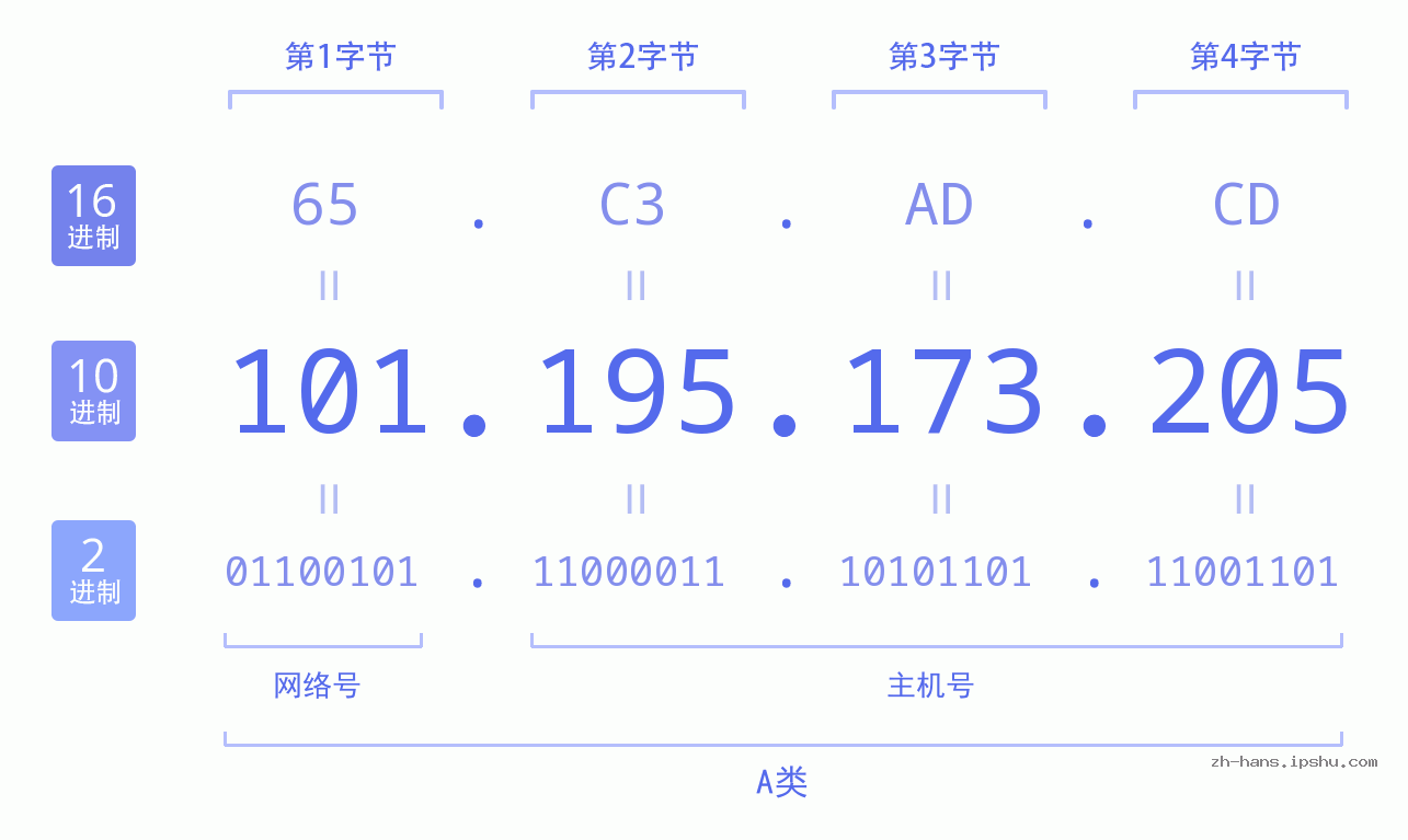 IP地址:101.195.173.205 数据结构图 二进制 十进制 十六进制 IPv4: 101.195.173.205 网络类型 网络号 主机号