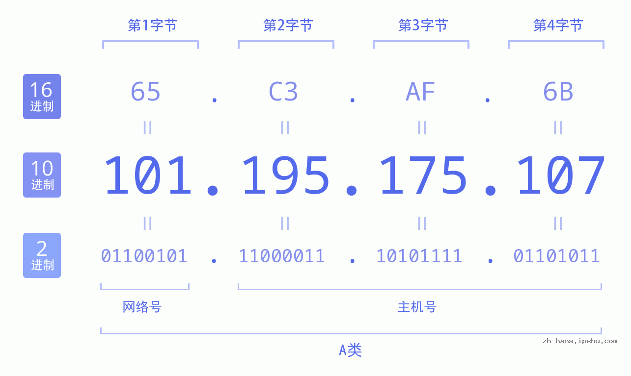 IP地址:101.195.175.107 数据结构图 二进制 十进制 十六进制 IPv4: 101.195.175.107 网络类型 网络号 主机号