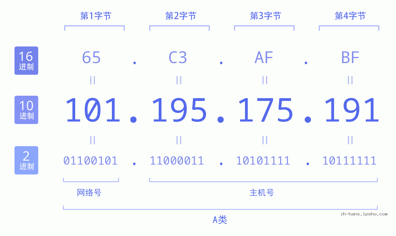 IP地址:101.195.175.191 数据结构图 二进制 十进制 十六进制 IPv4: 101.195.175.191 网络类型 网络号 主机号