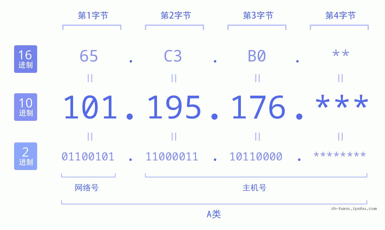 IPv4: 101.195.176 网络类型 网络号 主机号