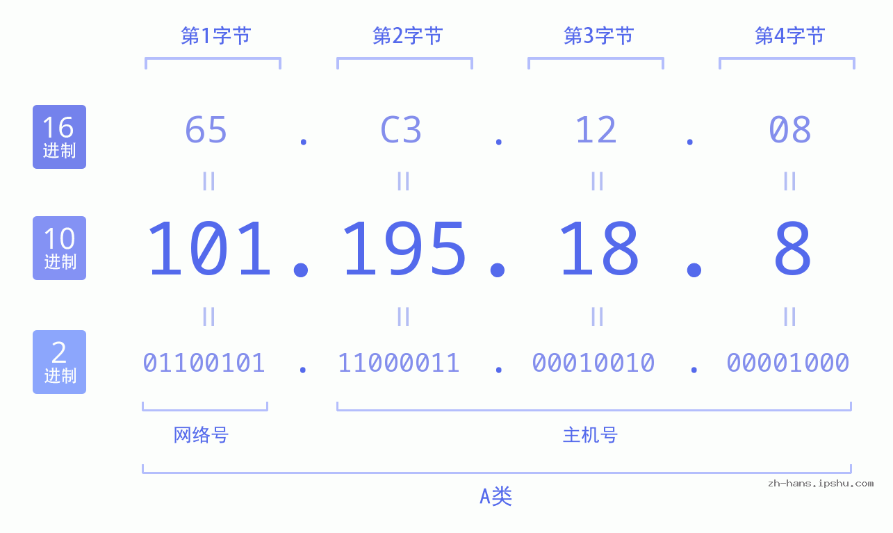 IP地址:101.195.18.8 数据结构图 二进制 十进制 十六进制 IPv4: 101.195.18.8 网络类型 网络号 主机号