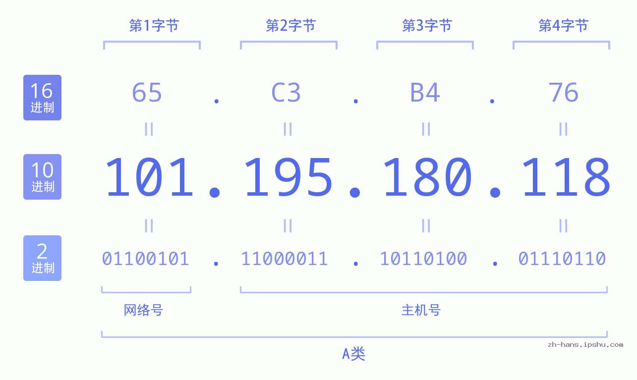 IP地址:101.195.180.118 数据结构图 二进制 十进制 十六进制 IPv4: 101.195.180.118 网络类型 网络号 主机号