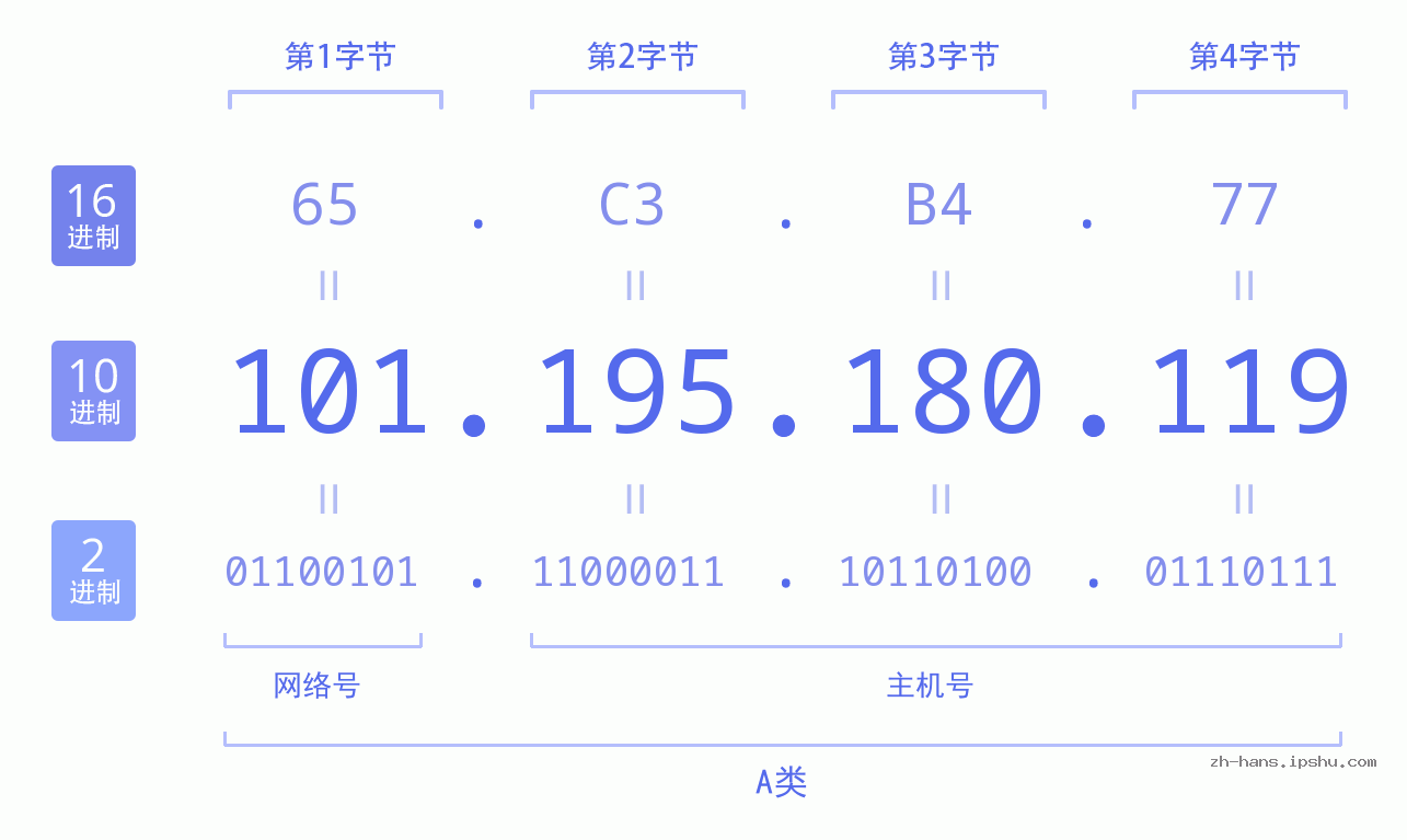 IP地址:101.195.180.119 数据结构图 二进制 十进制 十六进制 IPv4: 101.195.180.119 网络类型 网络号 主机号