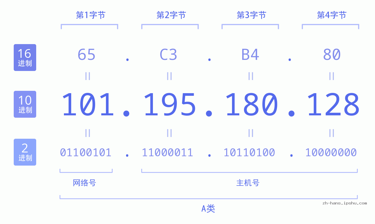 IP地址:101.195.180.128 数据结构图 二进制 十进制 十六进制 IPv4: 101.195.180.128 网络类型 网络号 主机号