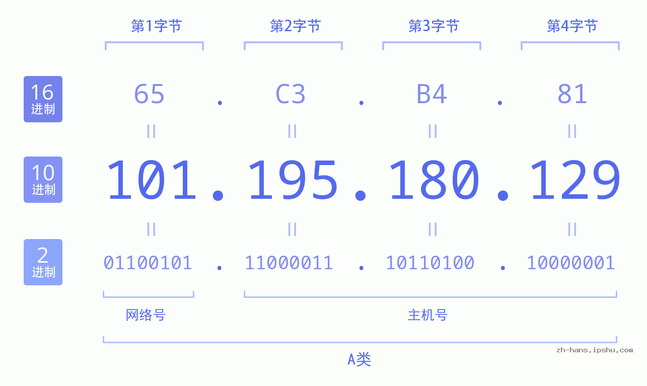 IP地址:101.195.180.129 数据结构图 二进制 十进制 十六进制 IPv4: 101.195.180.129 网络类型 网络号 主机号
