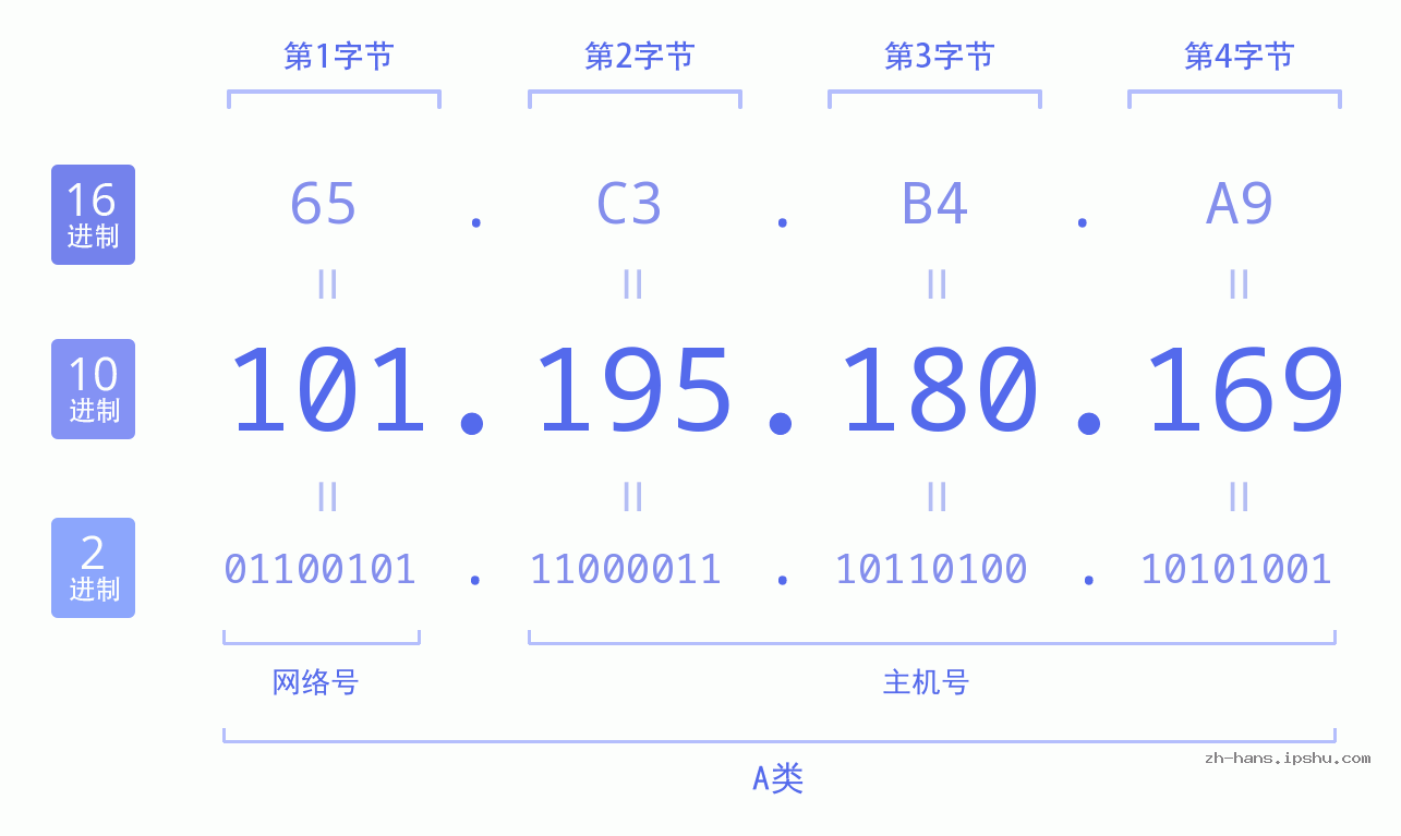 IPv4: 101.195.180.169 网络类型 网络号 主机号