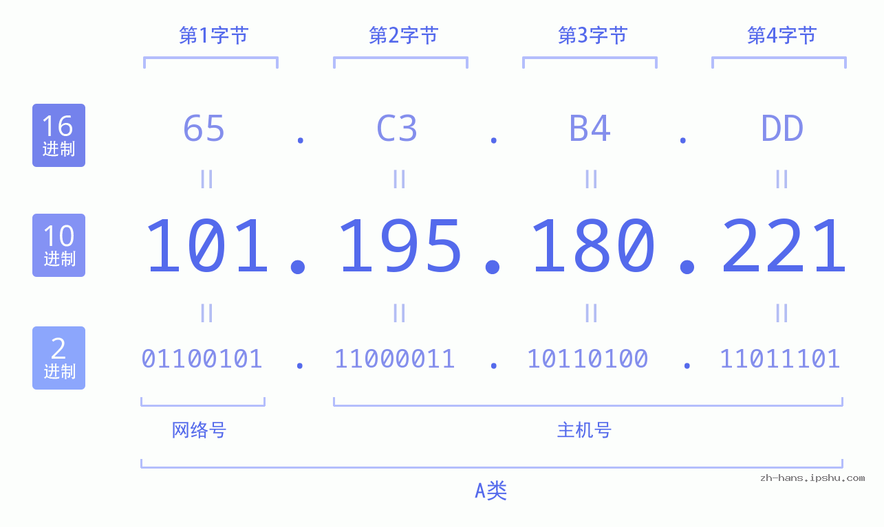 IP地址:101.195.180.221 数据结构图 二进制 十进制 十六进制 IPv4: 101.195.180.221 网络类型 网络号 主机号
