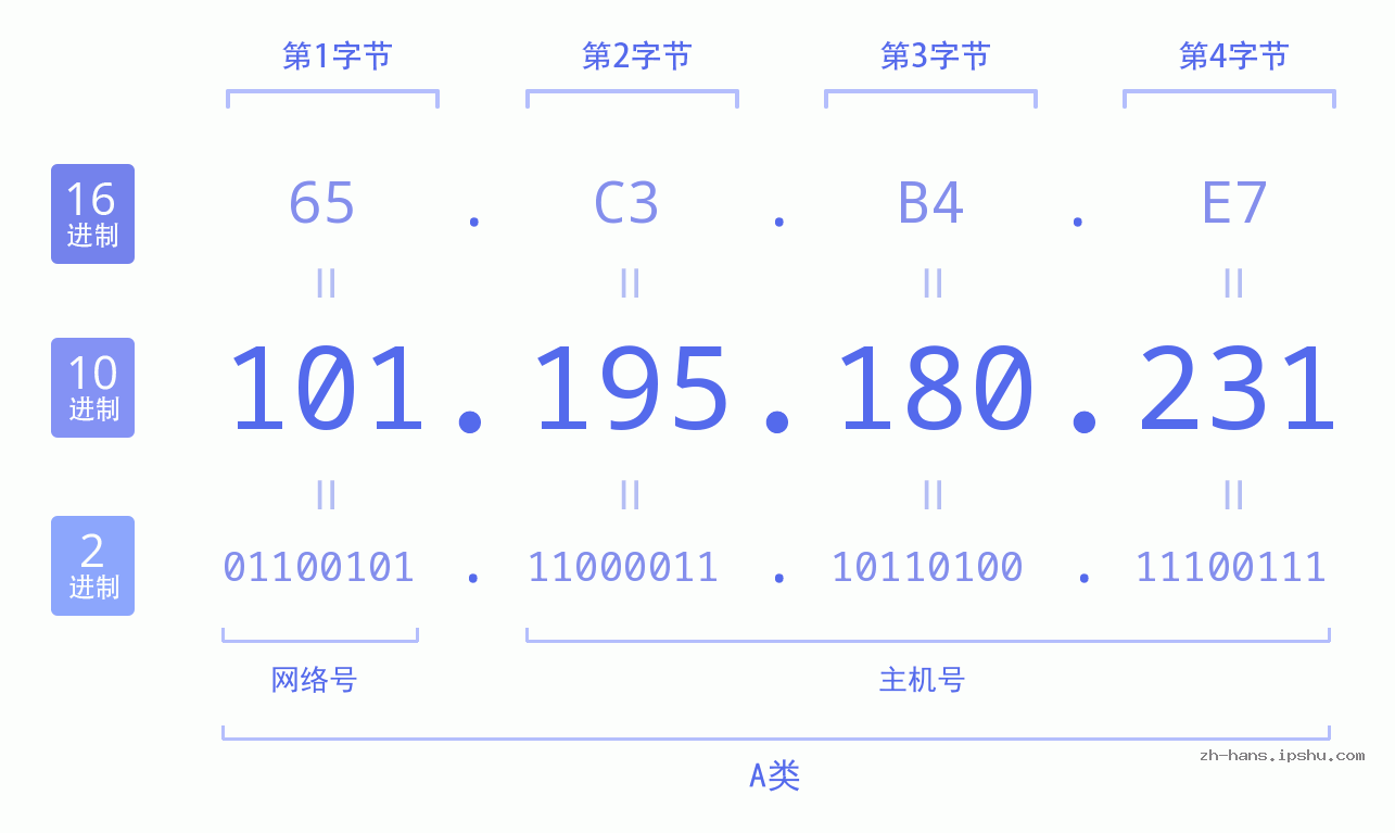 IP地址:101.195.180.231 数据结构图 二进制 十进制 十六进制 IPv4: 101.195.180.231 网络类型 网络号 主机号