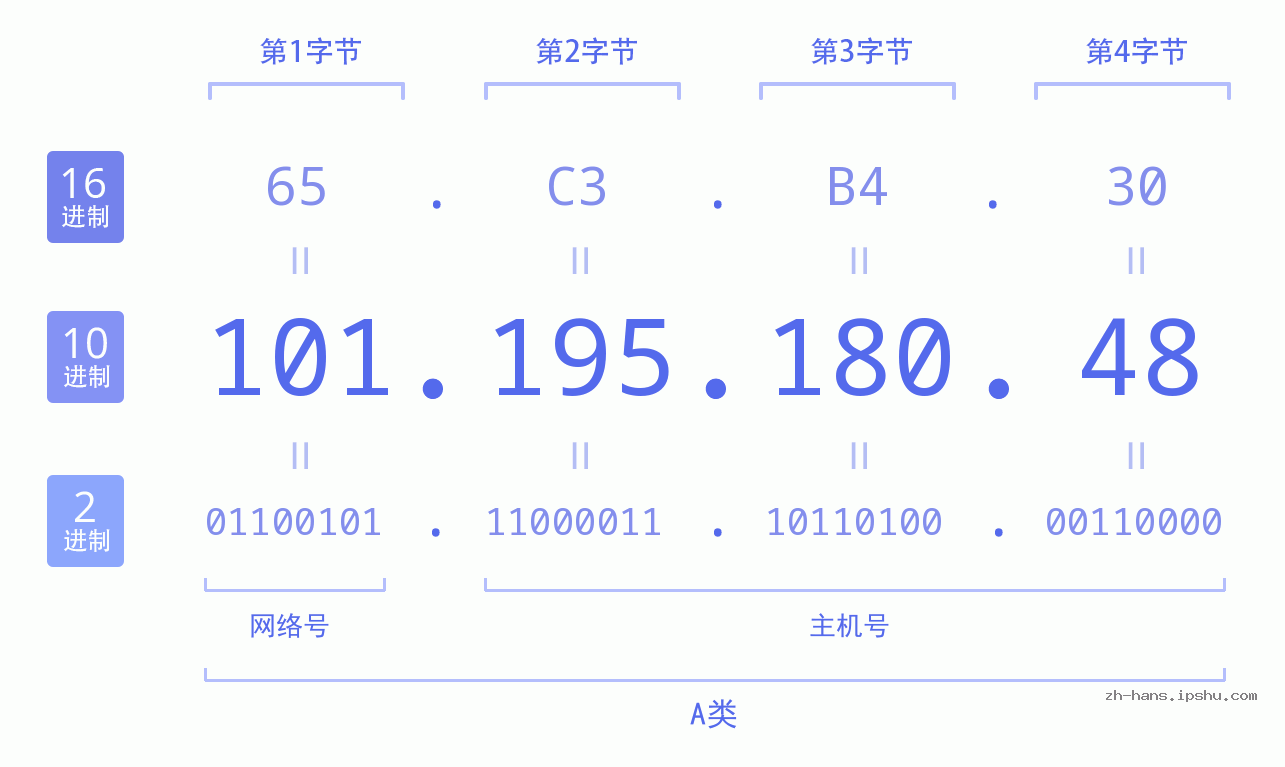 IP地址:101.195.180.48 数据结构图 二进制 十进制 十六进制 IPv4: 101.195.180.48 网络类型 网络号 主机号