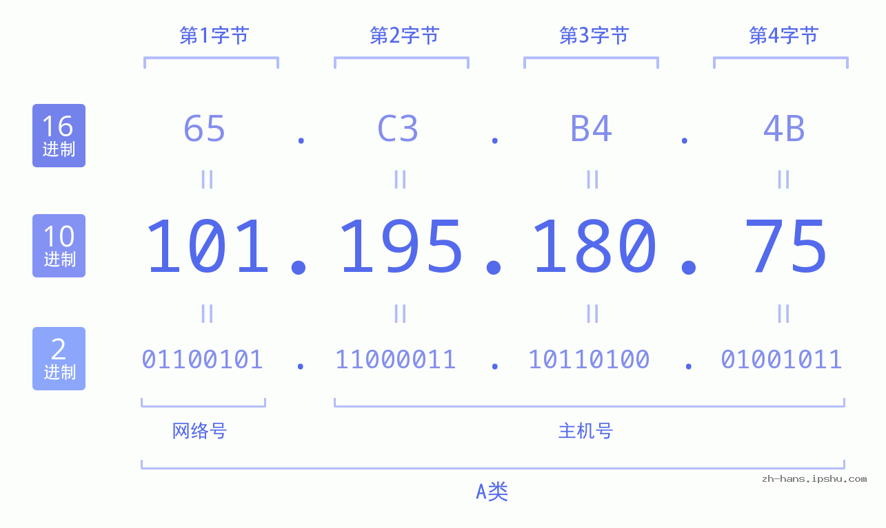 IP地址:101.195.180.75 数据结构图 二进制 十进制 十六进制 IPv4: 101.195.180.75 网络类型 网络号 主机号