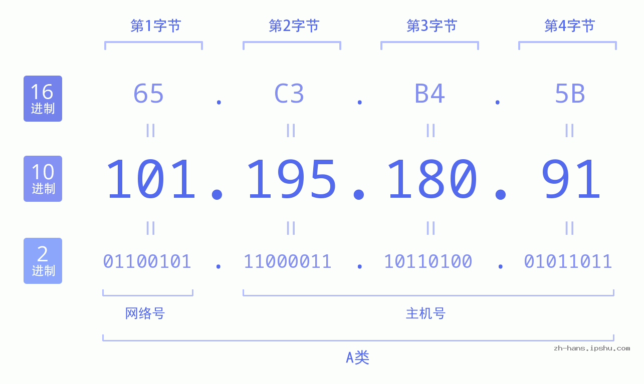 IP地址:101.195.180.91 数据结构图 二进制 十进制 十六进制 IPv4: 101.195.180.91 网络类型 网络号 主机号