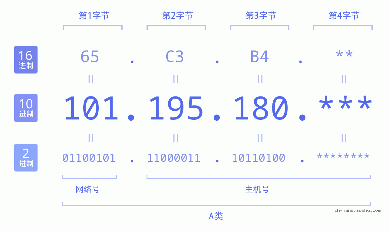 IP地址:101.195.180 数据结构图 二进制 十进制 十六进制 IPv4: 101.195.180 网络类型 网络号 主机号