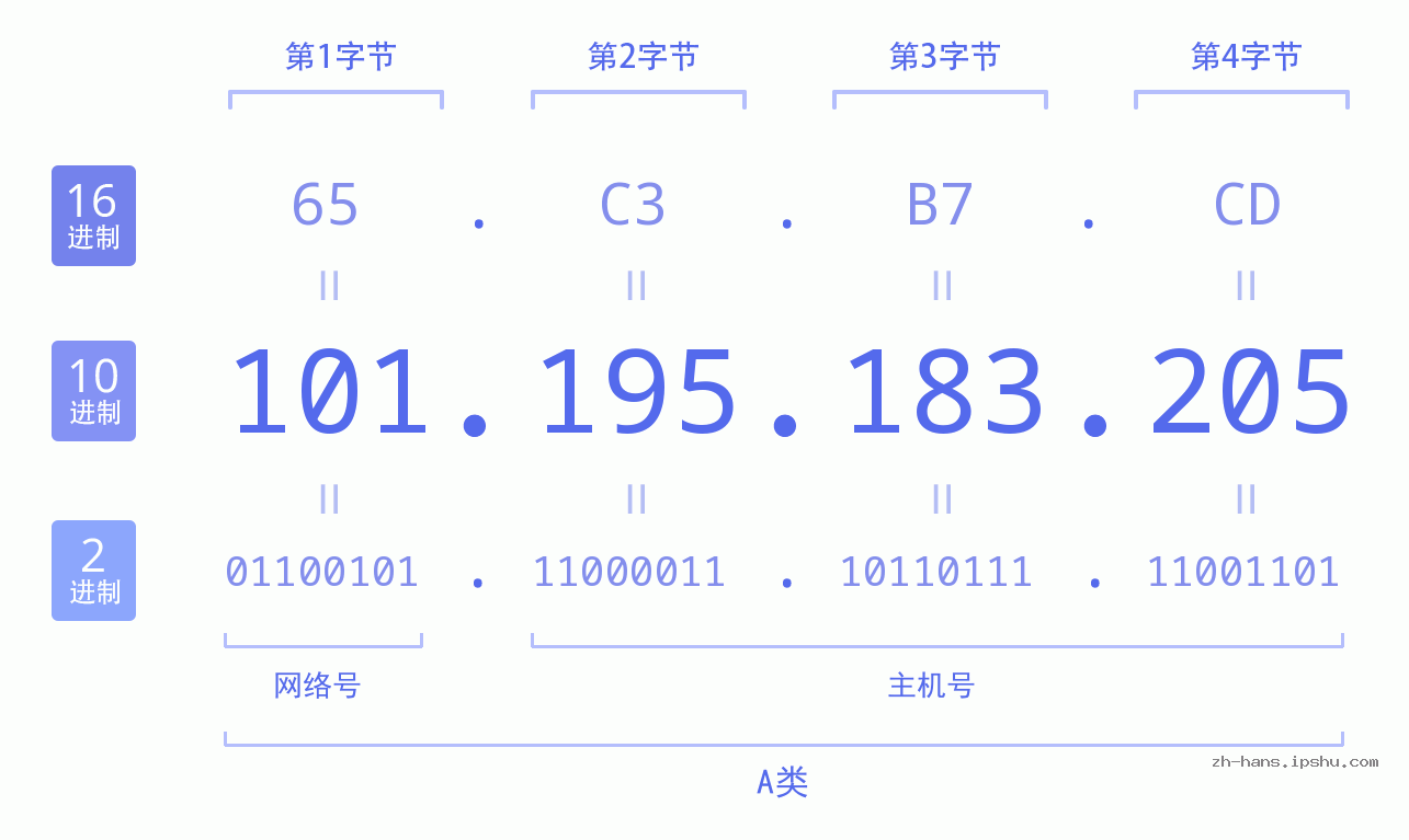 IP地址:101.195.183.205 数据结构图 二进制 十进制 十六进制 IPv4: 101.195.183.205 网络类型 网络号 主机号