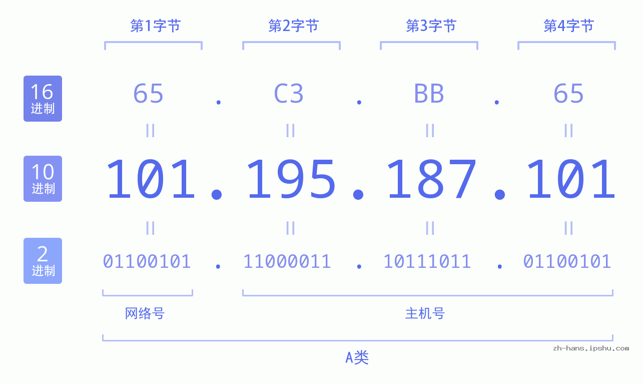 IP地址:101.195.187.101 数据结构图 二进制 十进制 十六进制 IPv4: 101.195.187.101 网络类型 网络号 主机号