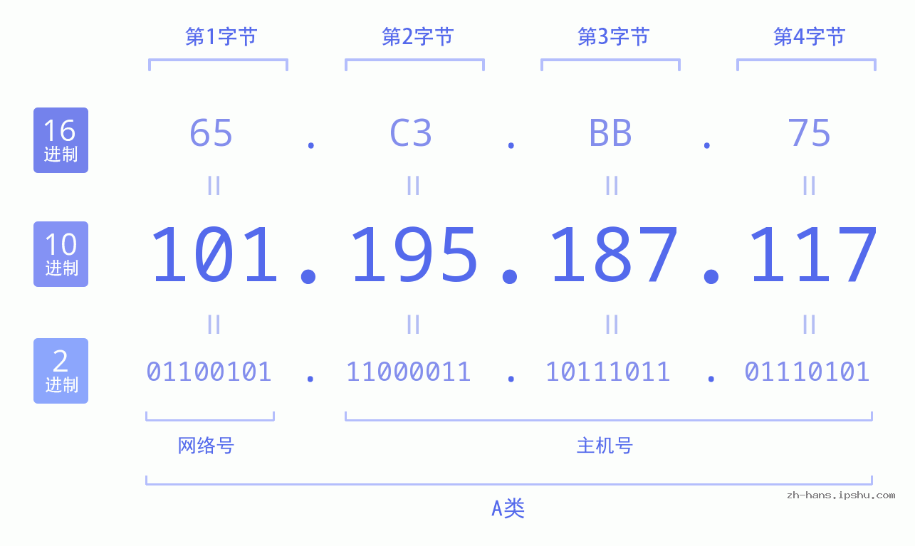 IP地址:101.195.187.117 数据结构图 二进制 十进制 十六进制 IPv4: 101.195.187.117 网络类型 网络号 主机号