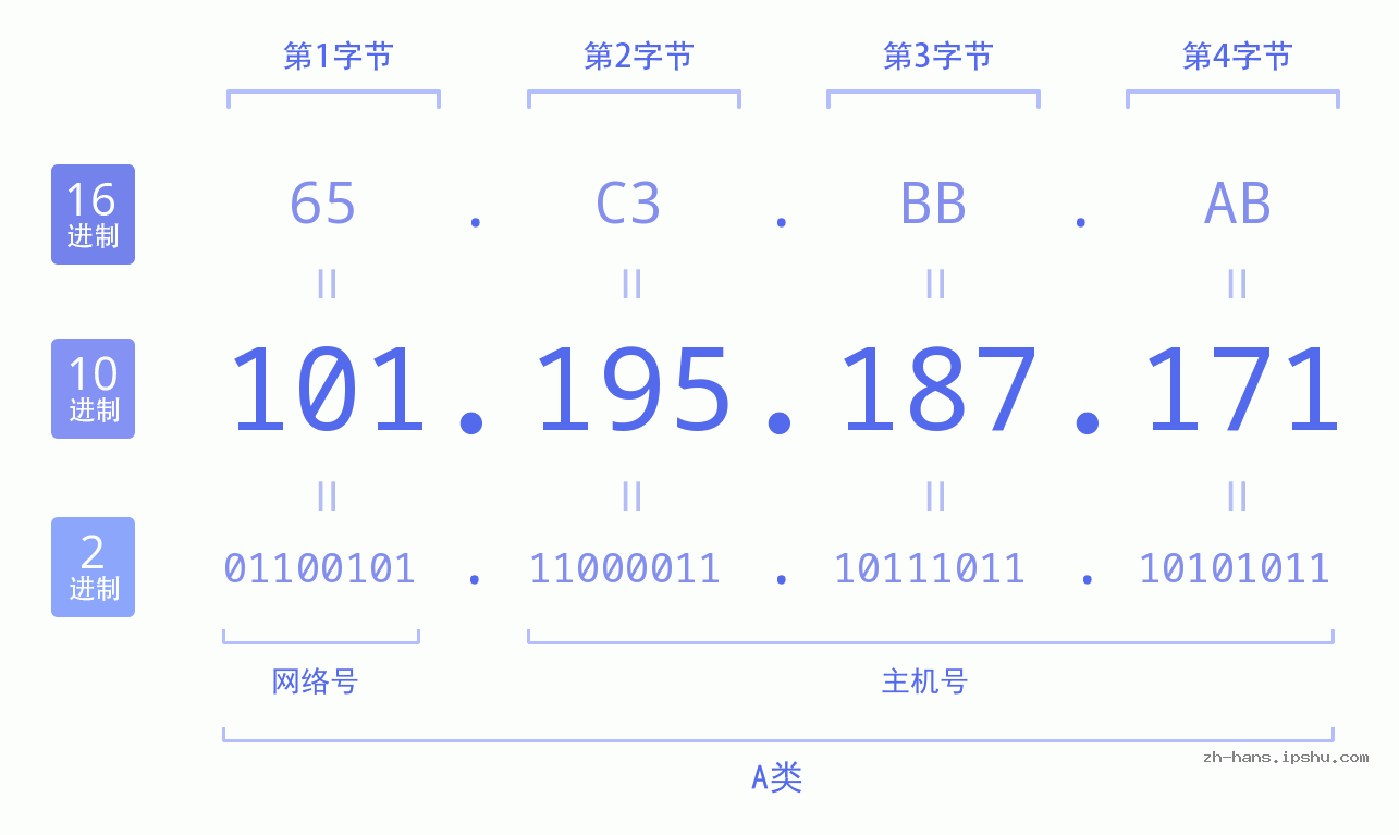 IP地址:101.195.187.171 数据结构图 二进制 十进制 十六进制 IPv4: 101.195.187.171 网络类型 网络号 主机号