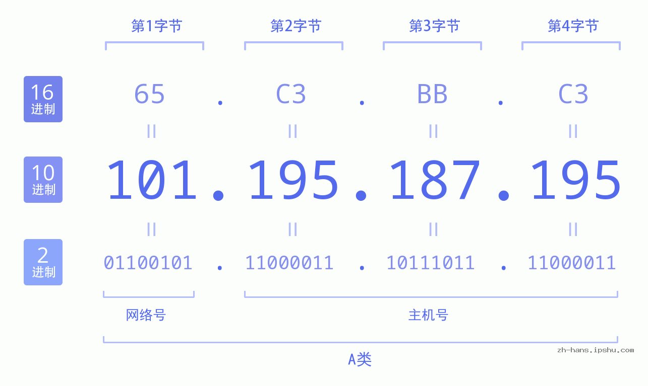 IP地址:101.195.187.195 数据结构图 二进制 十进制 十六进制 IPv4: 101.195.187.195 网络类型 网络号 主机号