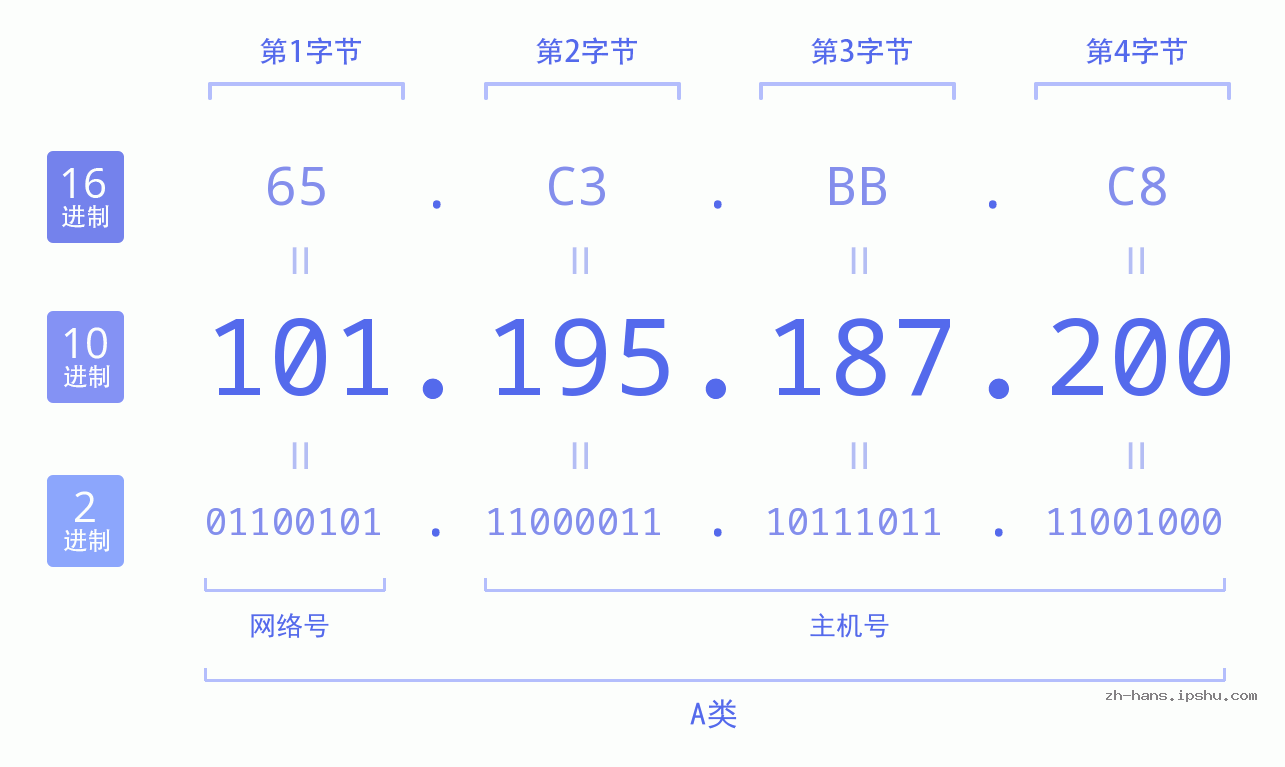 IP地址:101.195.187.200 数据结构图 二进制 十进制 十六进制 IPv4: 101.195.187.200 网络类型 网络号 主机号