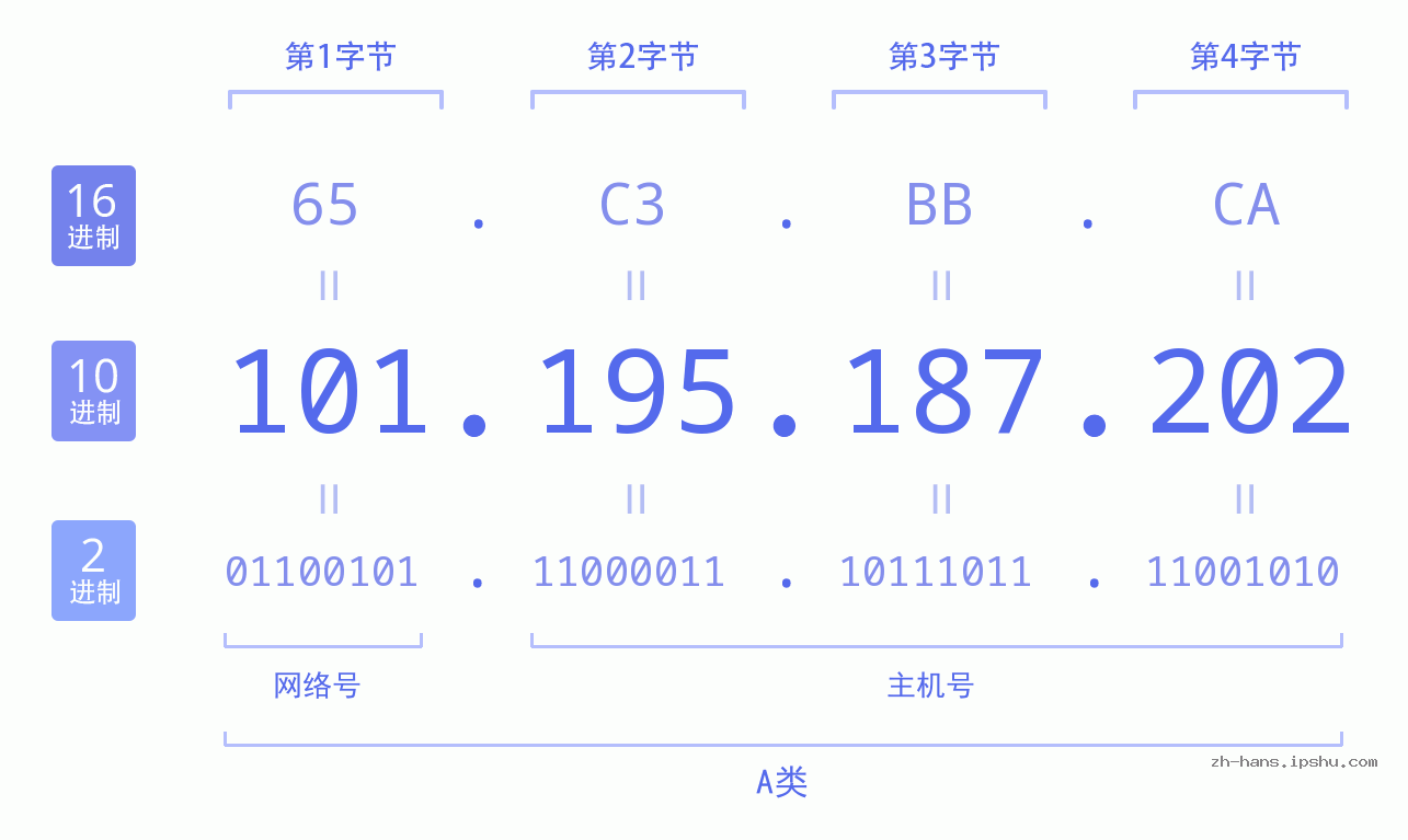 IP地址:101.195.187.202 数据结构图 二进制 十进制 十六进制 IPv4: 101.195.187.202 网络类型 网络号 主机号