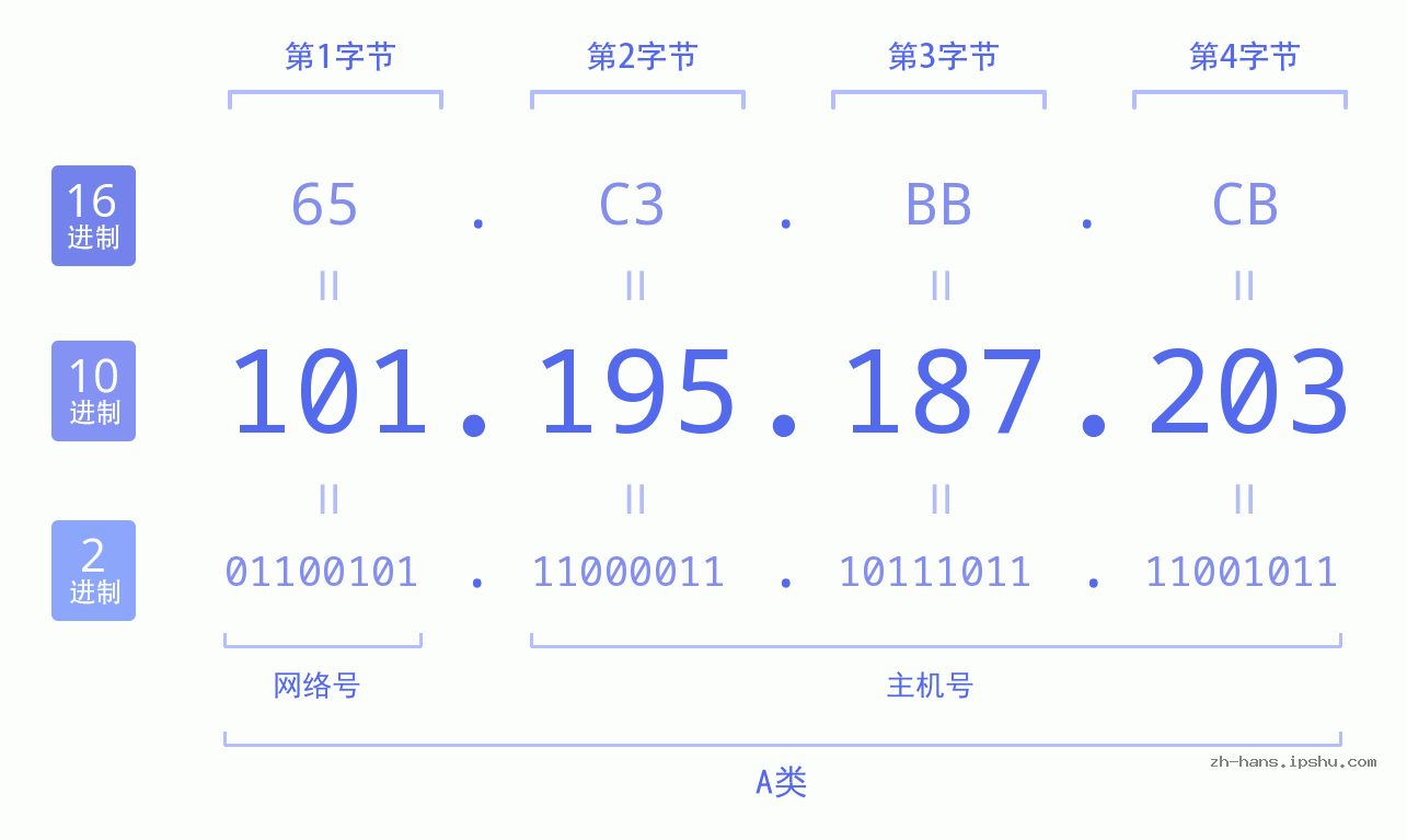 IPv4: 101.195.187.203 网络类型 网络号 主机号