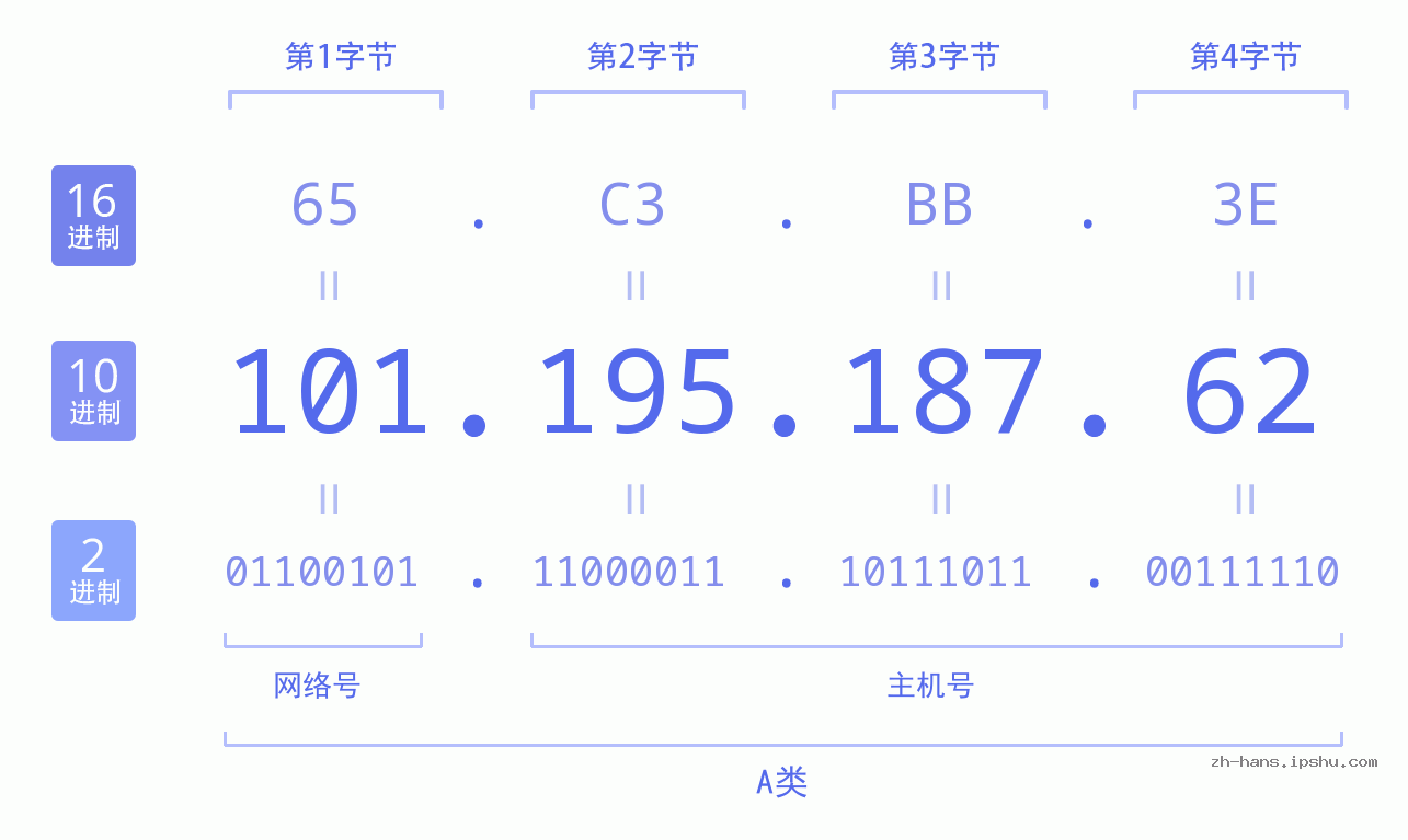IP地址:101.195.187.62 数据结构图 二进制 十进制 十六进制 IPv4: 101.195.187.62 网络类型 网络号 主机号