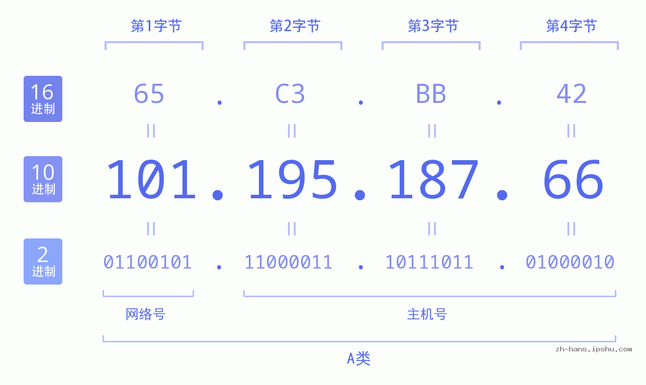 IP地址:101.195.187.66 数据结构图 二进制 十进制 十六进制 IPv4: 101.195.187.66 网络类型 网络号 主机号