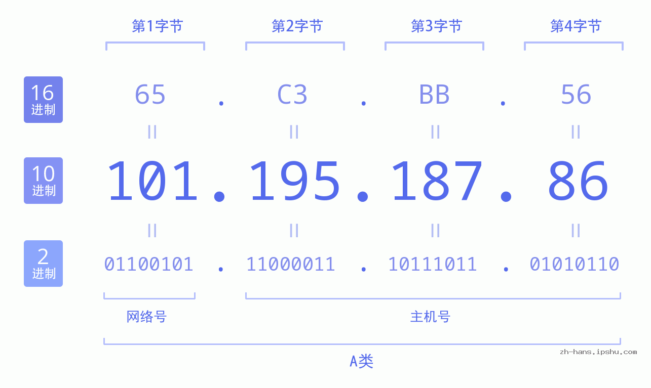 IP地址:101.195.187.86 数据结构图 二进制 十进制 十六进制 IPv4: 101.195.187.86 网络类型 网络号 主机号