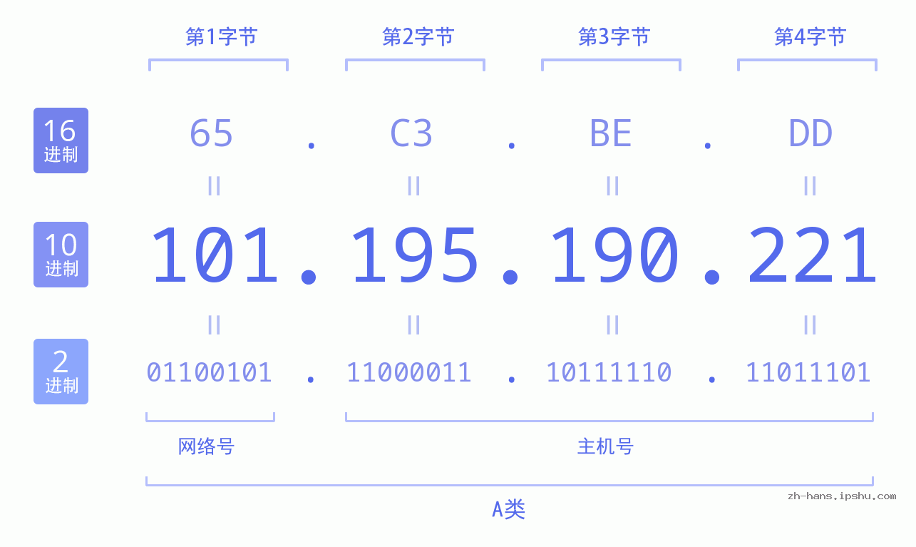 IP地址:101.195.190.221 数据结构图 二进制 十进制 十六进制 IPv4: 101.195.190.221 网络类型 网络号 主机号