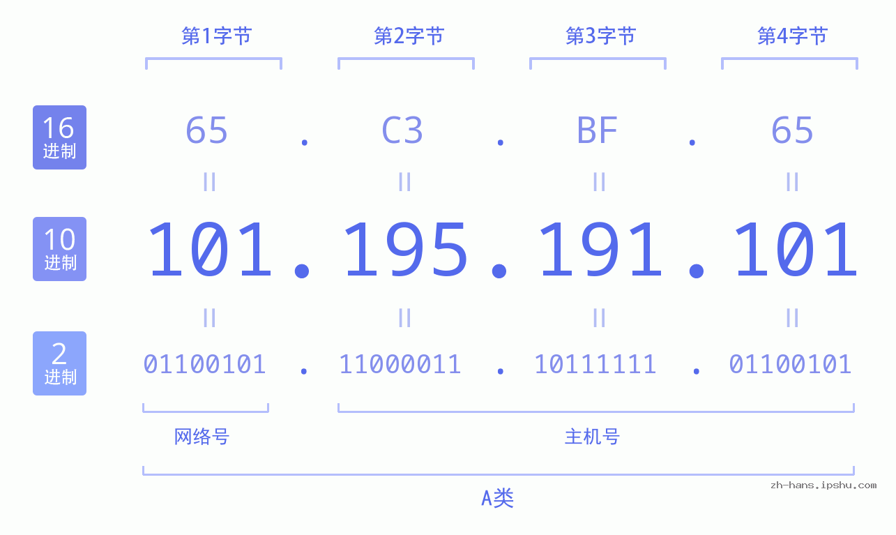 IP地址:101.195.191.101 数据结构图 二进制 十进制 十六进制 IPv4: 101.195.191.101 网络类型 网络号 主机号