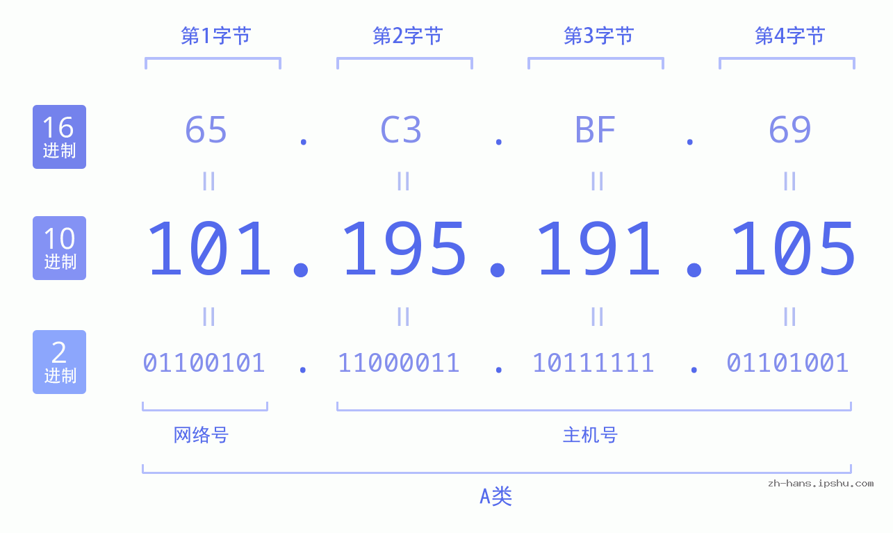 IP地址:101.195.191.105 数据结构图 二进制 十进制 十六进制 IPv4: 101.195.191.105 网络类型 网络号 主机号