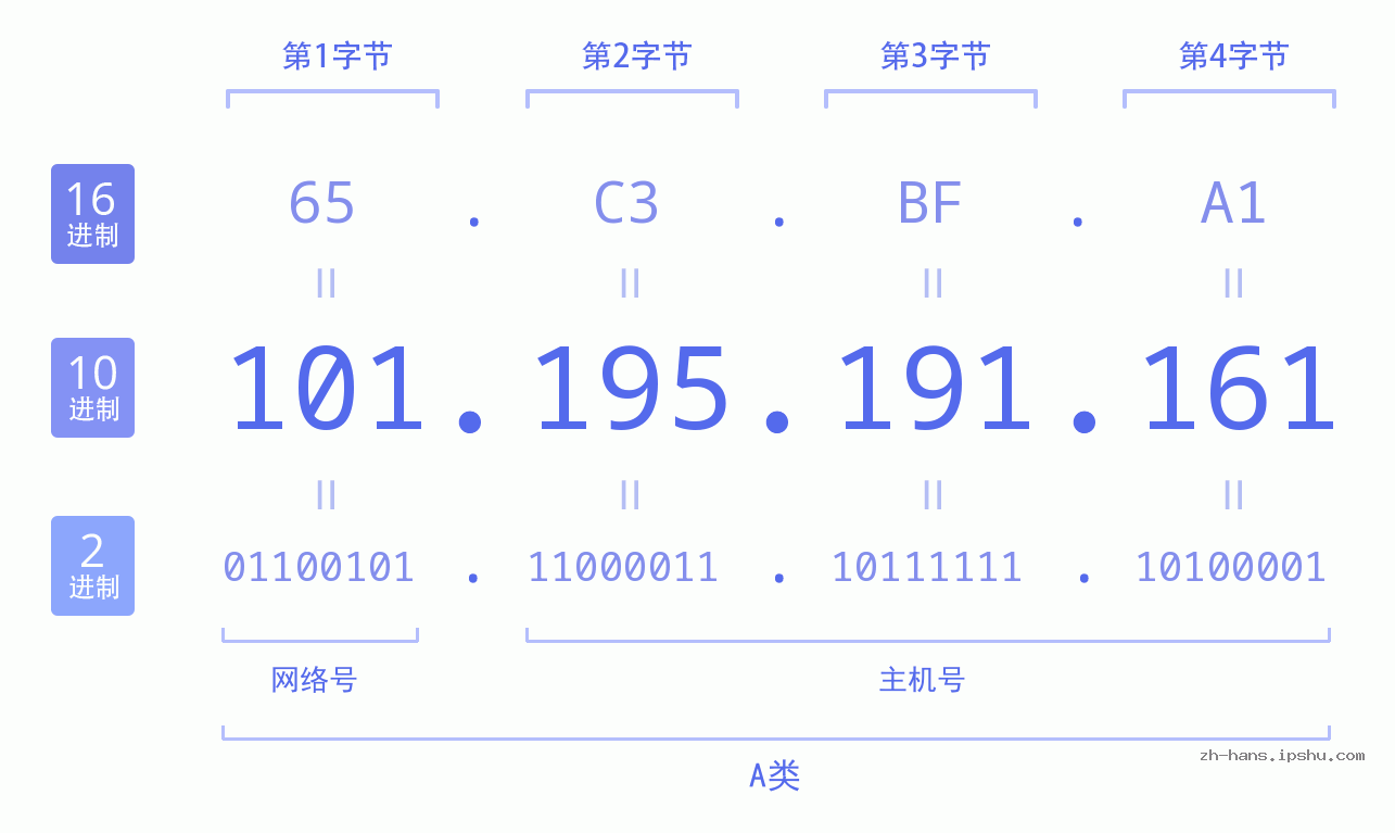 IP地址:101.195.191.161 数据结构图 二进制 十进制 十六进制 IPv4: 101.195.191.161 网络类型 网络号 主机号