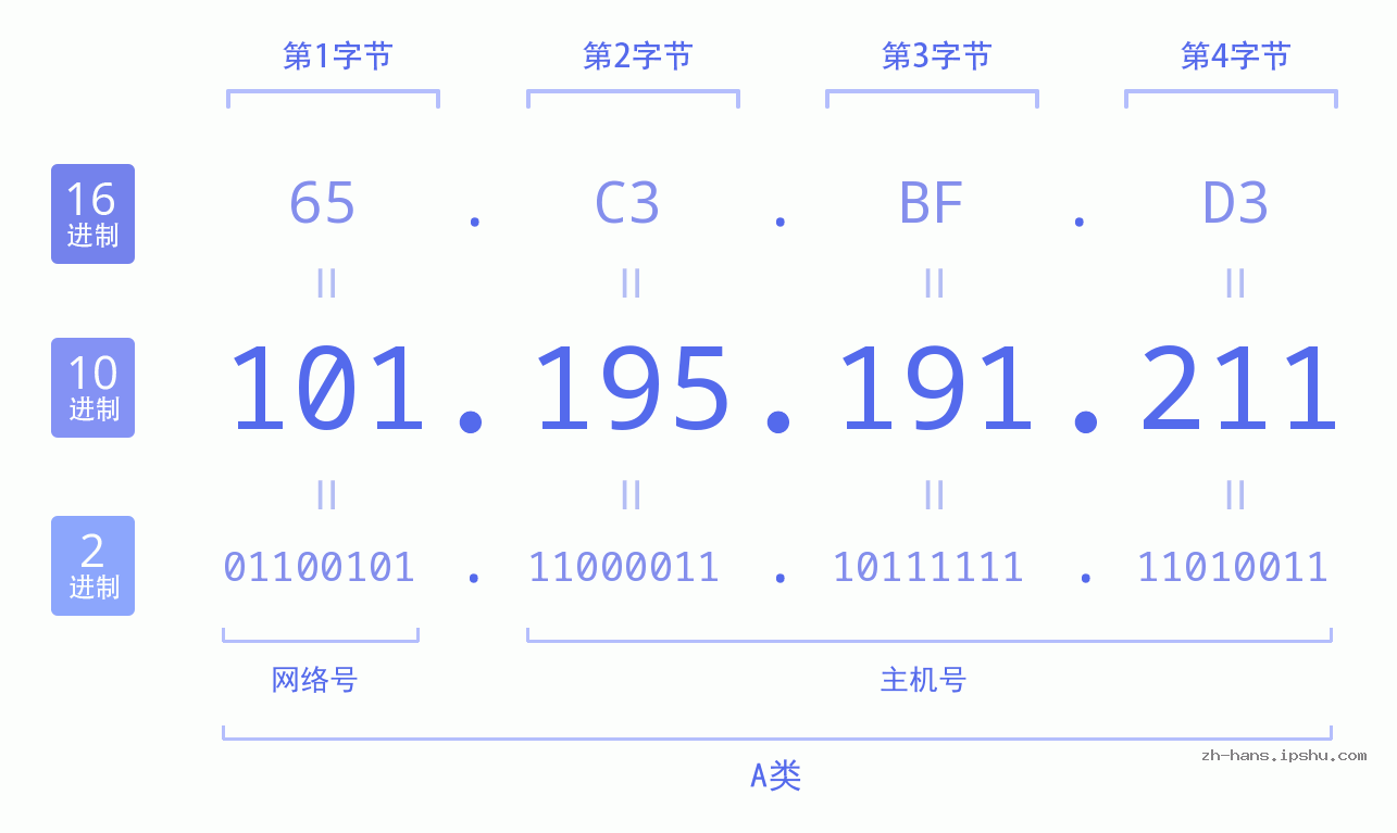 IP地址:101.195.191.211 数据结构图 二进制 十进制 十六进制 IPv4: 101.195.191.211 网络类型 网络号 主机号