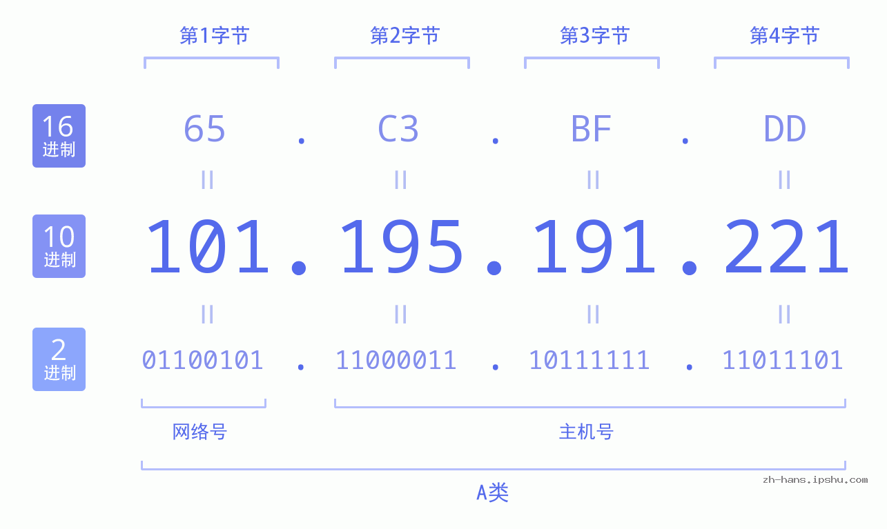 IP地址:101.195.191.221 数据结构图 二进制 十进制 十六进制 IPv4: 101.195.191.221 网络类型 网络号 主机号