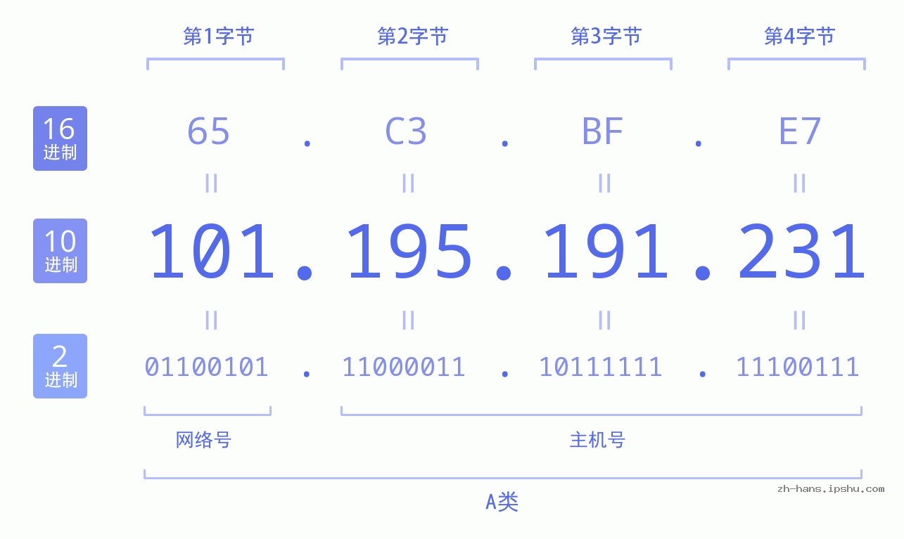 IP地址:101.195.191.231 数据结构图 二进制 十进制 十六进制 IPv4: 101.195.191.231 网络类型 网络号 主机号