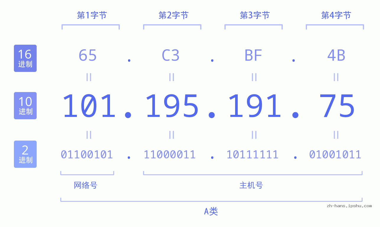 IP地址:101.195.191.75 数据结构图 二进制 十进制 十六进制 IPv4: 101.195.191.75 网络类型 网络号 主机号