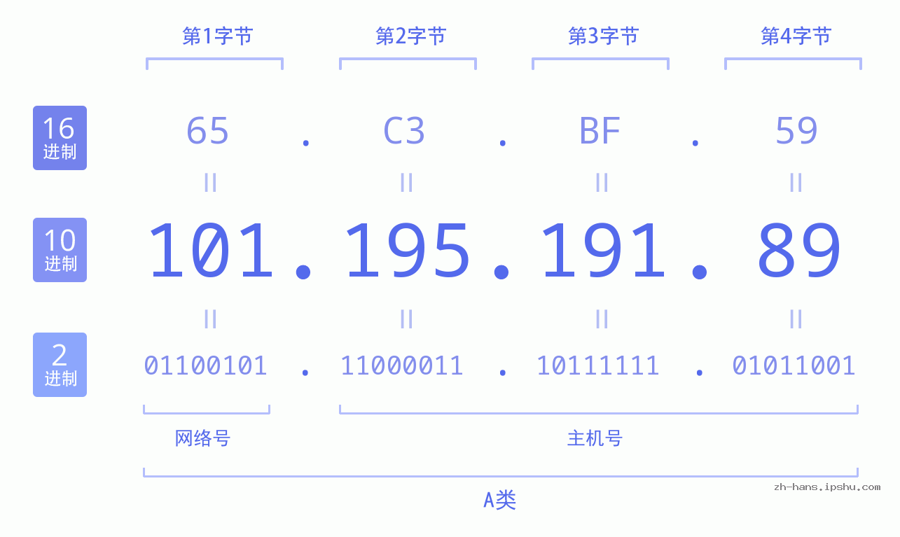IP地址:101.195.191.89 数据结构图 二进制 十进制 十六进制 IPv4: 101.195.191.89 网络类型 网络号 主机号