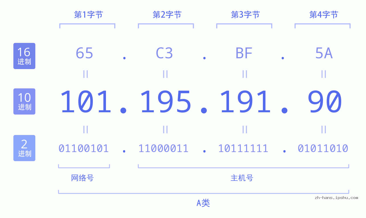 IP地址:101.195.191.90 数据结构图 二进制 十进制 十六进制 IPv4: 101.195.191.90 网络类型 网络号 主机号