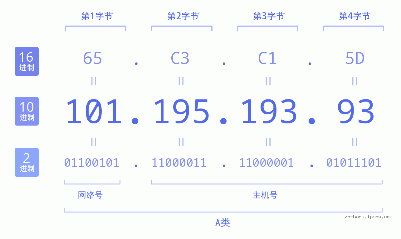 IP地址:101.195.193.93 数据结构图 二进制 十进制 十六进制 IPv4: 101.195.193.93 网络类型 网络号 主机号