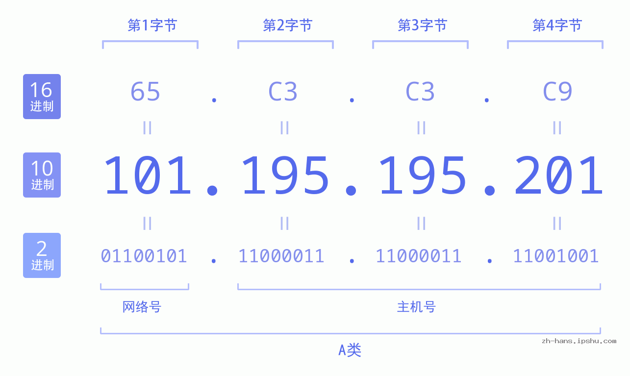 IP地址:101.195.195.201 数据结构图 二进制 十进制 十六进制 IPv4: 101.195.195.201 网络类型 网络号 主机号