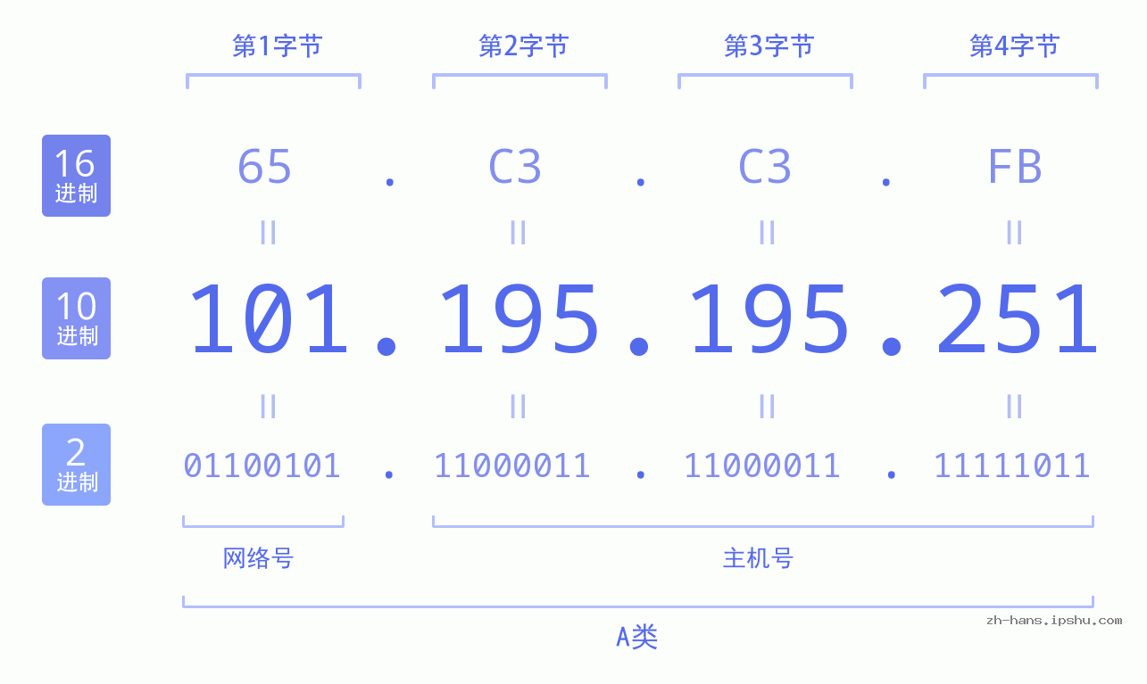 IP地址:101.195.195.251 数据结构图 二进制 十进制 十六进制 IPv4: 101.195.195.251 网络类型 网络号 主机号