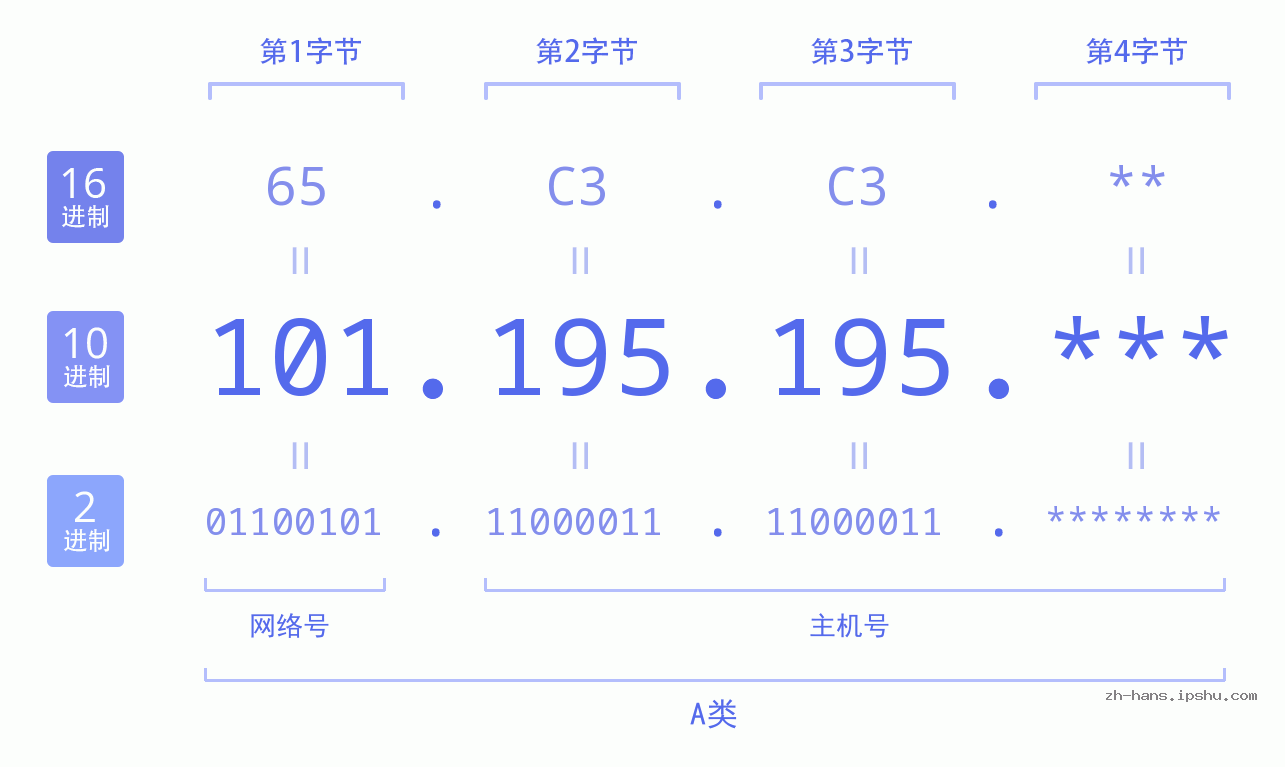 IP地址:101.195.195 数据结构图 二进制 十进制 十六进制 IPv4: 101.195.195 网络类型 网络号 主机号
