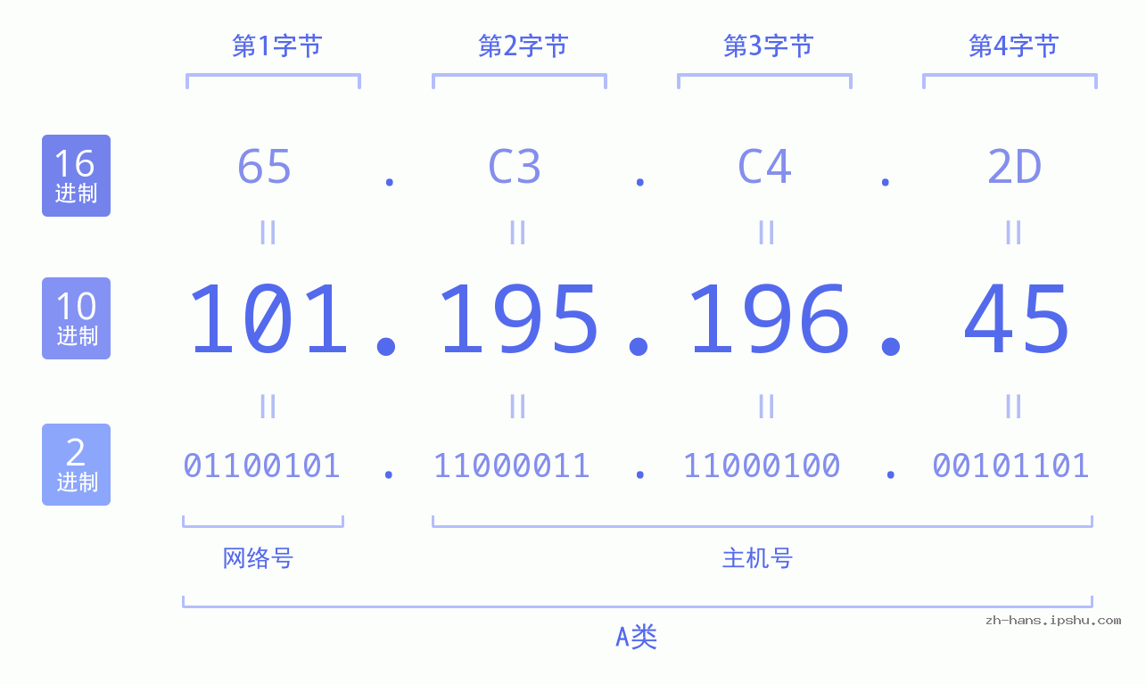 IP地址:101.195.196.45 数据结构图 二进制 十进制 十六进制 IPv4: 101.195.196.45 网络类型 网络号 主机号